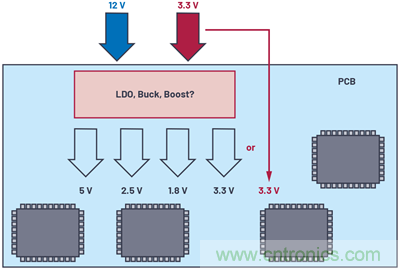 應(yīng)用電路板的多軌電源設(shè)計——第1部分:策略