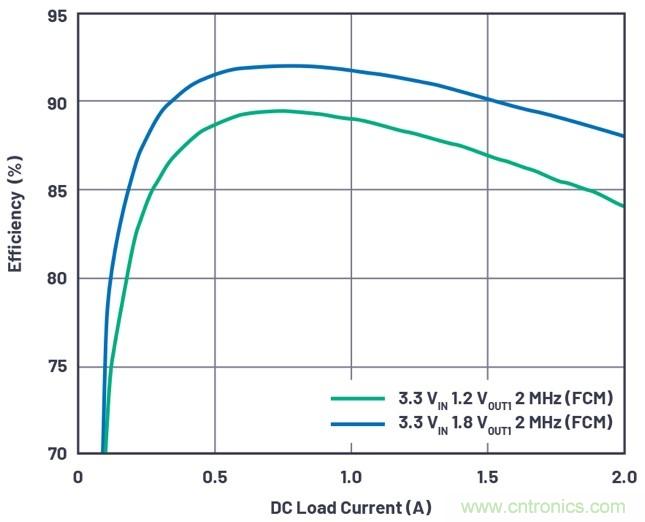 3.6V輸入、雙路輸出&micro;Module降壓穩(wěn)壓器以3mm &times; 4mm小尺寸為每通道提供2A電流