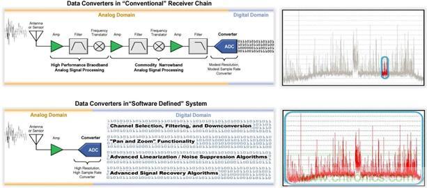 高速轉(zhuǎn)換器原理、作用分析