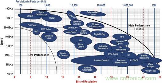 高速轉(zhuǎn)換器原理、作用分析