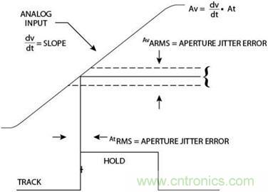 高速轉(zhuǎn)換器原理、作用分析