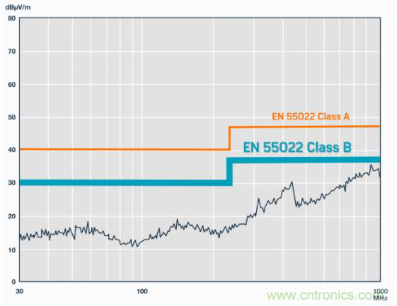 如何設計高壓隔離式電源，輕松實現(xiàn)緊湊、低 EMI 目標？