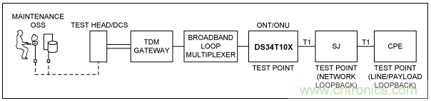 使用TDMoP器件，如何實現(xiàn)FDL命令？