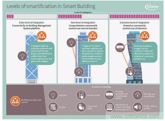 英飛凌傳感器讓樓宇更智慧、更環(huán)保、更節(jié)能
