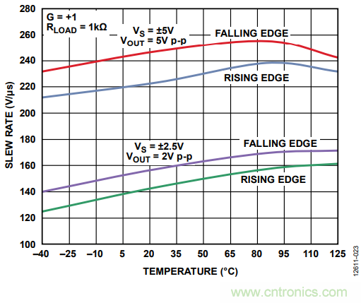 壓擺率為何會導(dǎo)致放大器輸出信號失真？