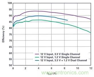 是神馬？可以不受布局變化和更新的影響，還能最大限度降低電路EMI？