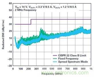 是神馬？可以不受布局變化和更新的影響，還能最大限度降低電路EMI？