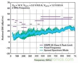 是神馬？可以不受布局變化和更新的影響，還能最大限度降低電路EMI？
