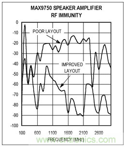 如何通過(guò)調(diào)整PCB布局來(lái)優(yōu)化音頻放大器RF抑制能力？