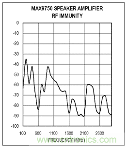 如何通過(guò)調(diào)整PCB布局來(lái)優(yōu)化音頻放大器RF抑制能力？