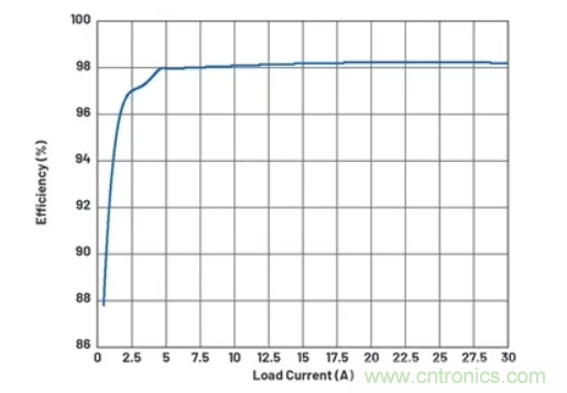 升壓轉(zhuǎn)換器的功率翻倍提高，這是怎么做到的？