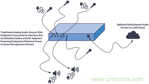 音頻技術(shù)&ldquo;快刀&rdquo;如何在現(xiàn)代化會議室里&ldquo;斬亂麻&rdquo;？