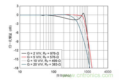 如何攻克高速放大器設(shè)計三大常見問題？