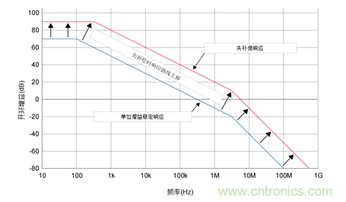 如何攻克高速放大器設(shè)計三大常見問題？