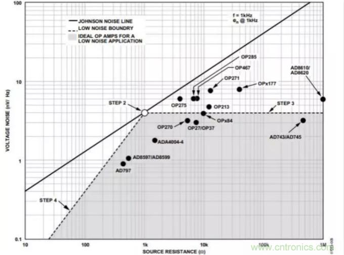 如何為低噪聲設(shè)計選擇最佳放大器？