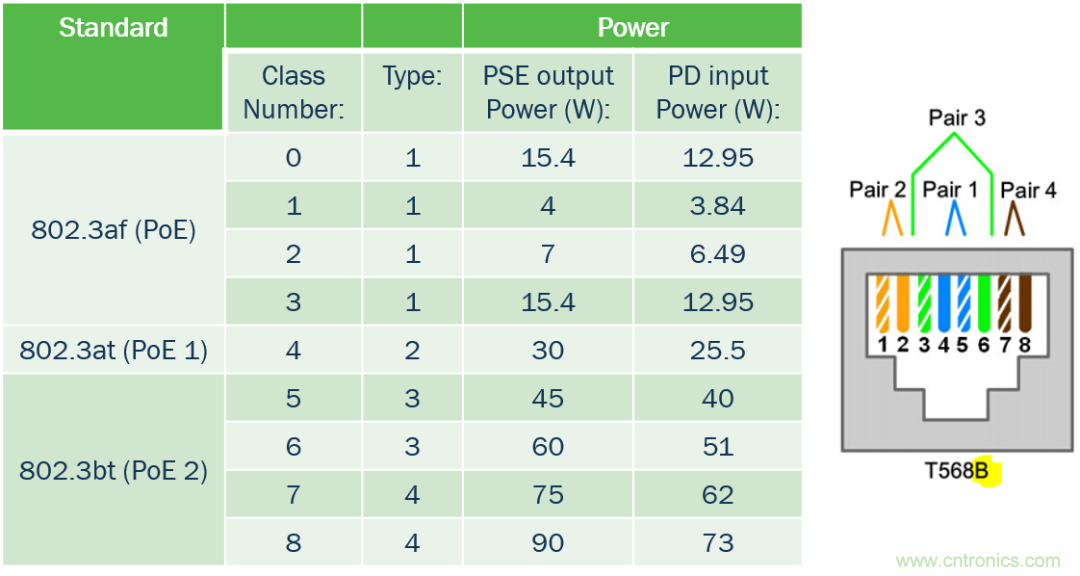 新規(guī)范，新功能，看PoE如何供電智能樓宇