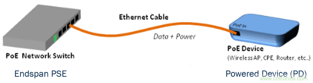 新規(guī)范，新功能，看PoE如何供電智能樓宇