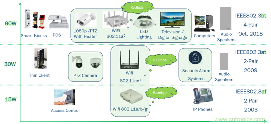 新規(guī)范，新功能，看PoE如何供電智能樓宇