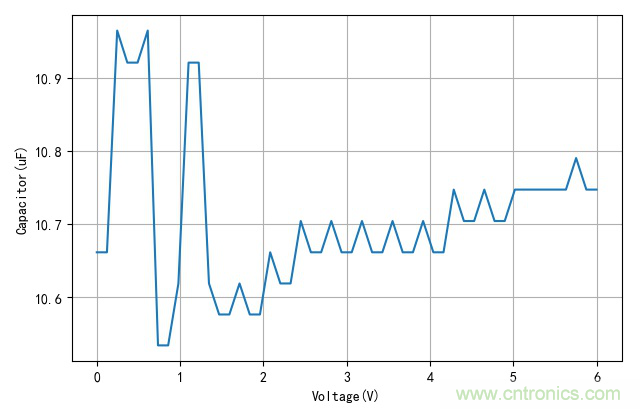 是誰動(dòng)了我的電容容量？