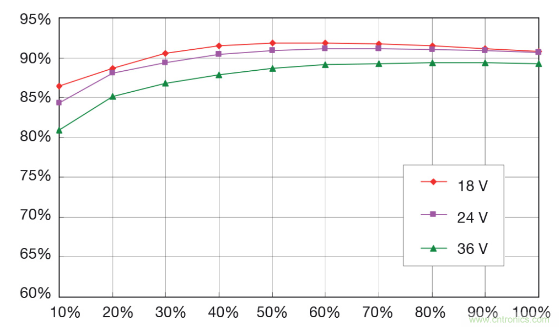 如何將底板冷卻轉換器模塊納入系統(tǒng)設計？