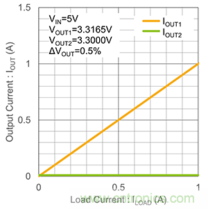 什么是LDO線性穩(wěn)壓器的并聯(lián)？