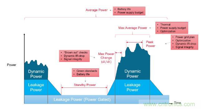 如何發(fā)現(xiàn)電源故障？知道你設(shè)計在執(zhí)行功能時消耗的功率就能解決