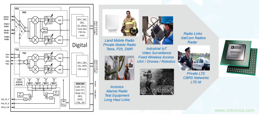 ADI覆蓋全頻譜的器件如何簡化無線通信設(shè)計(jì)？
