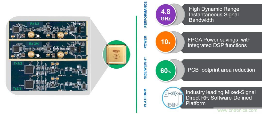 ADI覆蓋全頻譜的器件如何簡化無線通信設(shè)計(jì)？