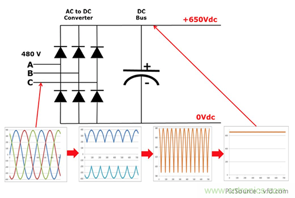 變頻器的整流單元是怎樣工作的？