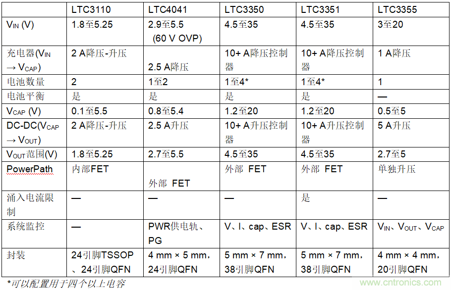 使用超級(jí)電容儲(chǔ)能：多大才足夠大？