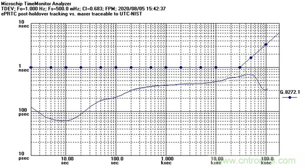 使用增強(qiáng)型主參考時(shí)鐘（ePRTC）標(biāo)準(zhǔn)，通過(guò)精確時(shí)間架構(gòu)應(yīng)對(duì)5G彈性挑戰(zhàn)
