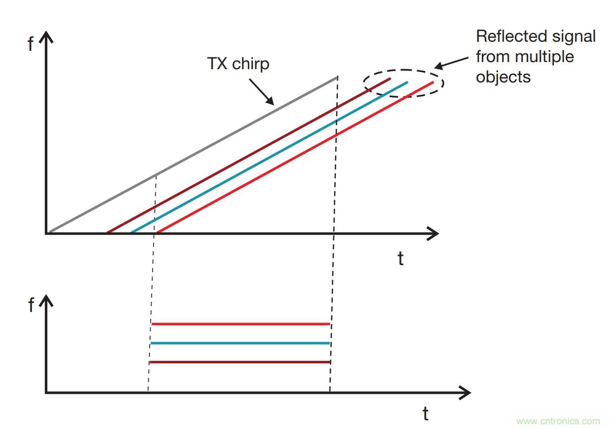 毫米波雷達(dá)是如何監(jiān)測生命體征信號(hào)的？