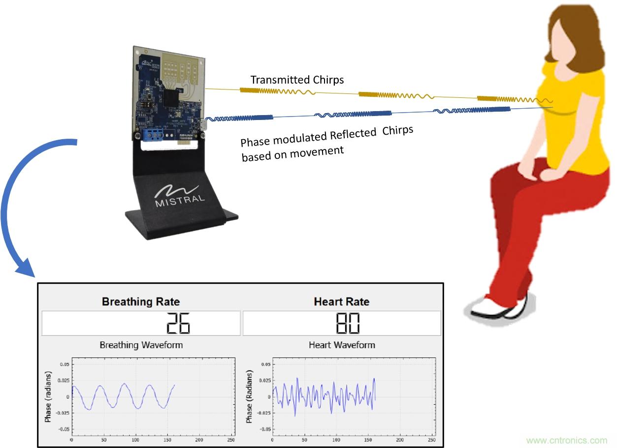 毫米波雷達(dá)是如何監(jiān)測生命體征信號(hào)的？