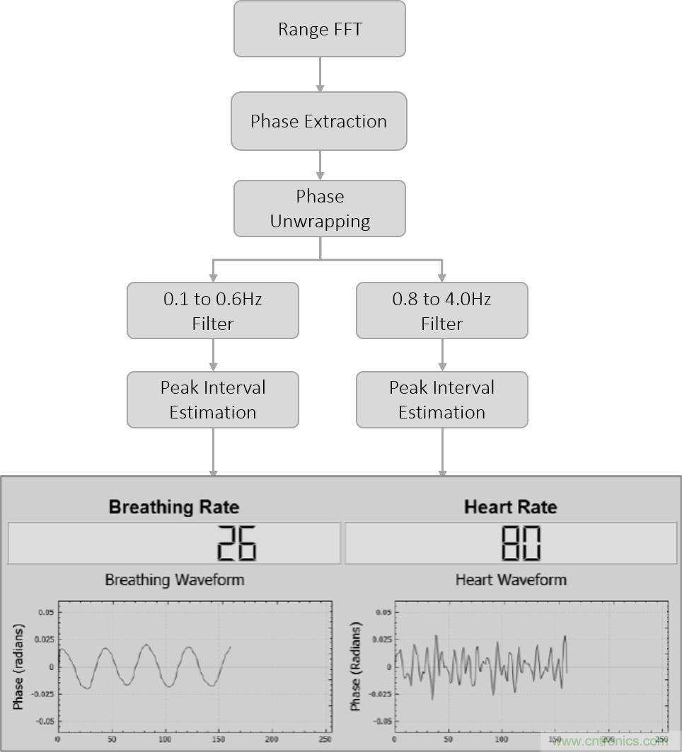 毫米波雷達(dá)是如何監(jiān)測生命體征信號(hào)的？