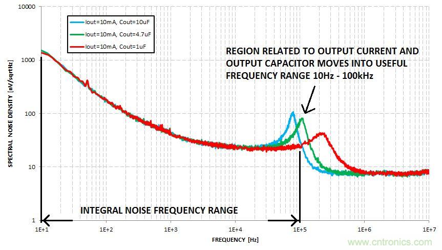 什么是積分噪聲？
