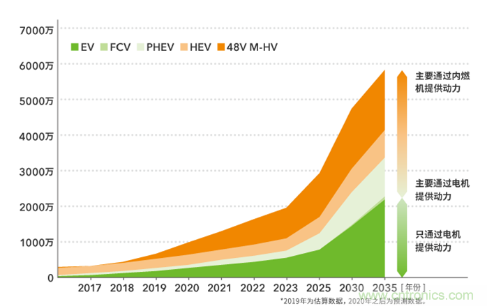 如何提高EV驅(qū)動(dòng)電機(jī)效率，磁鐵的改進(jìn)是關(guān)鍵
