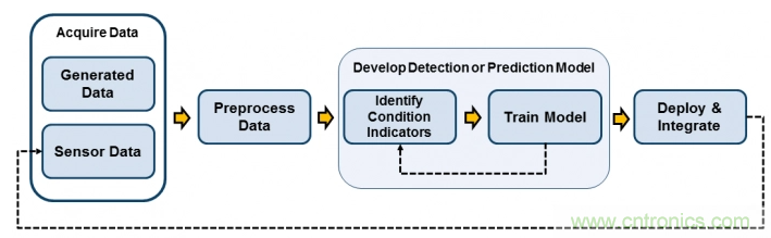 利用機(jī)器學(xué)習(xí)可有效解決車用傳感器性能退化問題 利用機(jī)器學(xué)習(xí)可有效解決車用傳感器性能退化問題