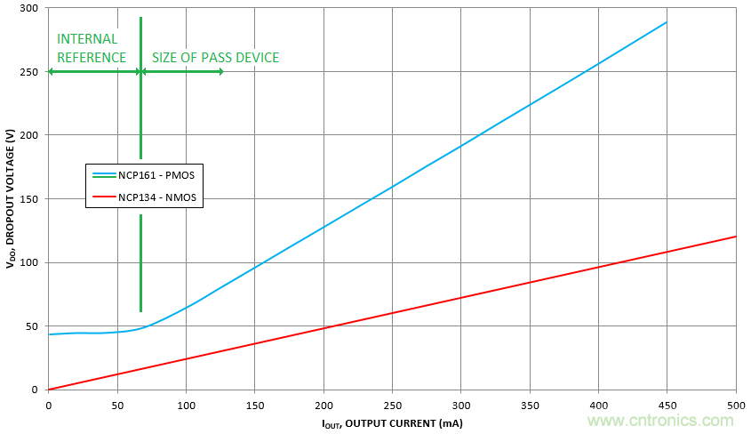 什么是低壓降穩(wěn)壓器(LDO)的壓降？ - 第五部分
