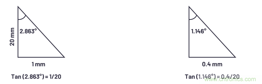 自動駕駛系統(tǒng)設計中的LIDAR：用于目標分類？還是目標檢測？