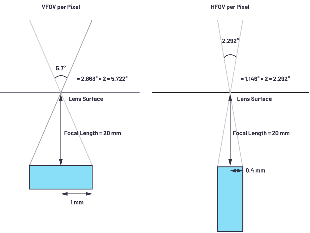 自動駕駛系統(tǒng)設計中的LIDAR：用于目標分類？還是目標檢測？