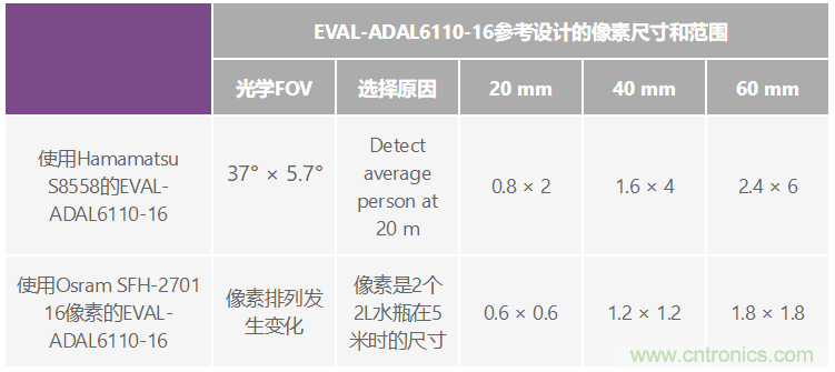 自動駕駛系統(tǒng)設計中的LIDAR：用于目標分類？還是目標檢測？