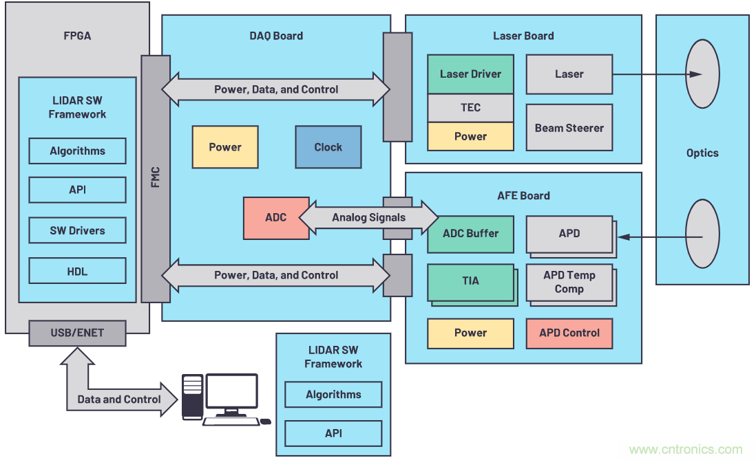 自動駕駛系統(tǒng)設計中的LIDAR：用于目標分類？還是目標檢測？
