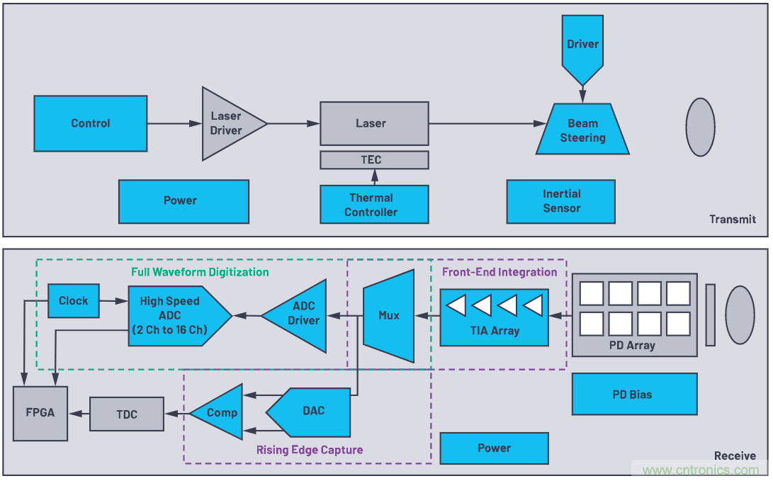 自動駕駛系統(tǒng)設計中的LIDAR：用于目標分類？還是目標檢測？