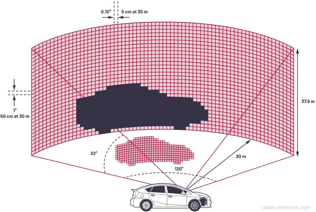 自動駕駛系統(tǒng)設計中的LIDAR：用于目標分類？還是目標檢測？