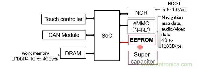 解除車企高質(zhì)量發(fā)展&ldquo;后顧之憂&rdquo;，打造車載電子系統(tǒng)創(chuàng)新存儲解決方案