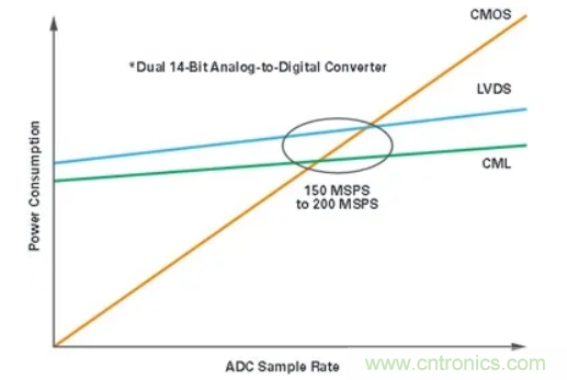 什么是JESD204標準，為什么我們要重視它？