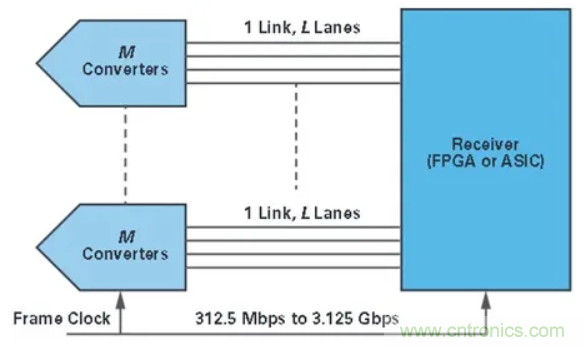 什么是JESD204標準，為什么我們要重視它？