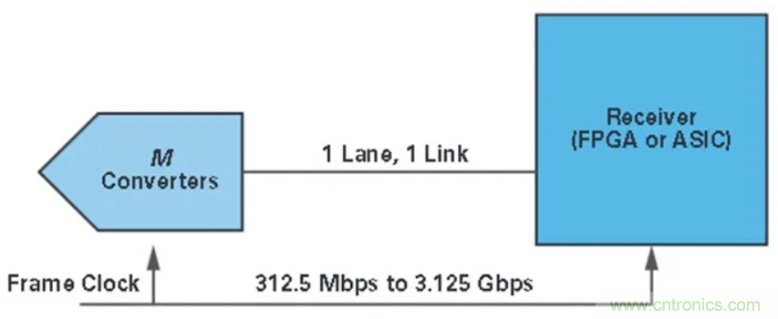 什么是JESD204標準，為什么我們要重視它？