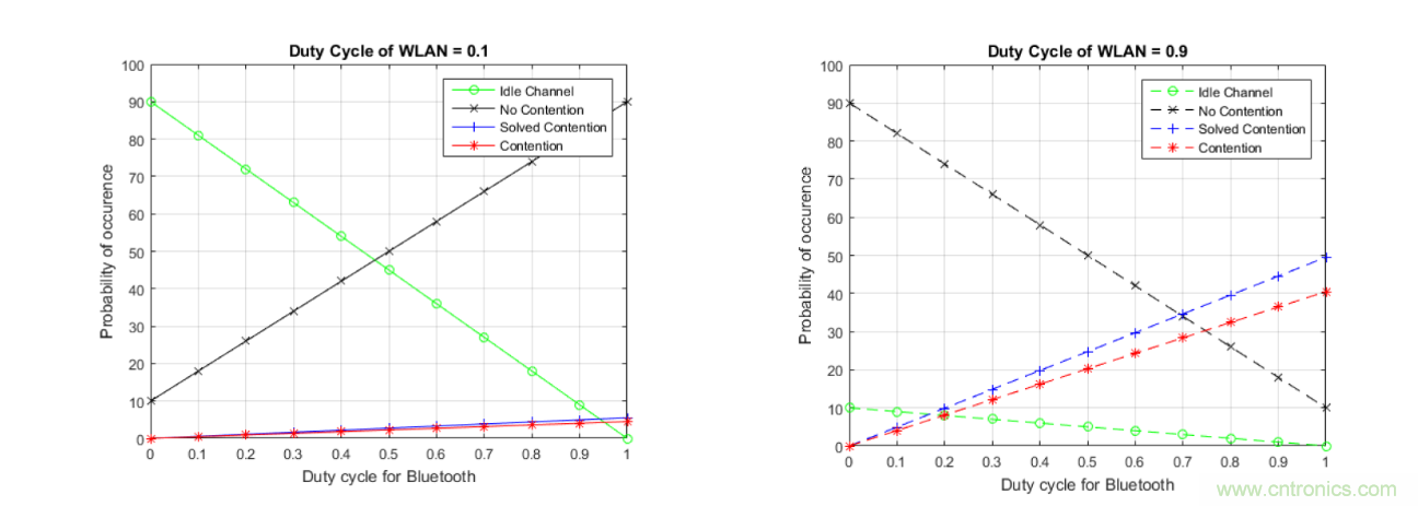 在2.4GHz共存WLAN、藍(lán)牙、ZigBee和Thread在2.4GHz頻段共存