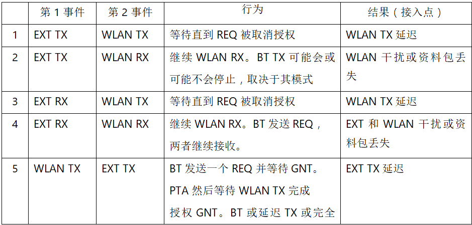 在2.4GHz共存WLAN、藍(lán)牙、ZigBee和Thread在2.4GHz頻段共存